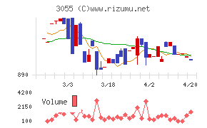 ほくやく・竹山ホールディングスチャート