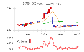 三洋堂ホールディングスチャート