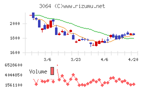 ＭｏｎｏｔａＲＯチャート