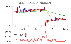 ＪＢイレブンチャート