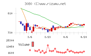 ジェーソンチャート
