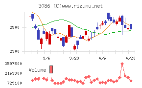 Ｊ．フロント　リテイリングチャート