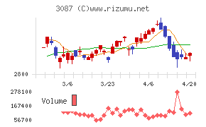 ドトール・日レスホールディングスチャート