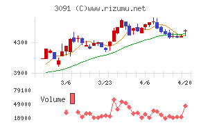 ブロンコビリーチャート