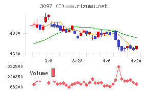 物語コーポレーションチャート