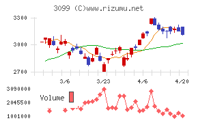 三越伊勢丹ホールディングスチャート