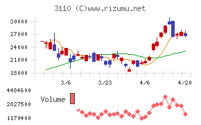 日東紡チャート