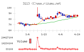 ＵＮＩＶＡ・Ｏａｋホールディングスチャート