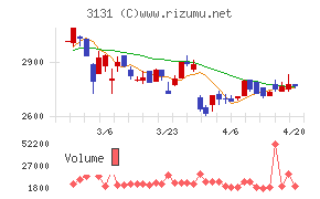 シンデン・ハイテックスチャート