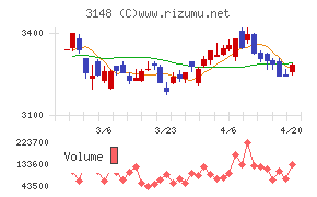 クリエイトＳＤホールディングスチャート