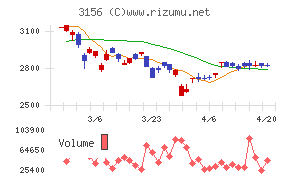 レスターチャート