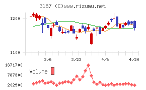 ＴＯＫＡＩホールディングスチャート