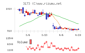 Ｃｏｍｉｎｉｘチャート