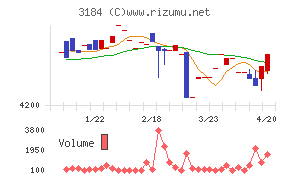 ＩＣＤＡホールディングスチャート