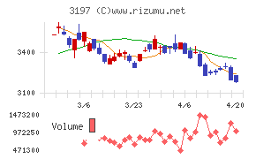 すかいらーくホールディングスチャート