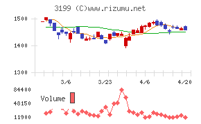 綿半ホールディングスチャート
