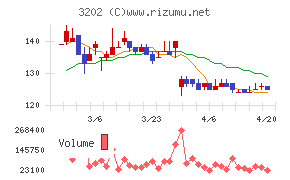 ダイトウボウチャート