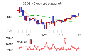 トーア紡コーポレーションチャート