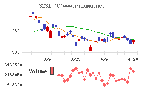 野村不動産ホールディングス