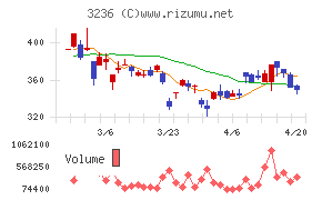 プロパストチャート