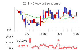 ウィルチャート