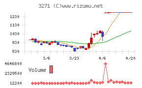 ＴＨＥグローバル社チャート