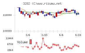 コンフォリア・レジデンシャル投資法人チャート