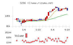 トラストホールディングスチャート