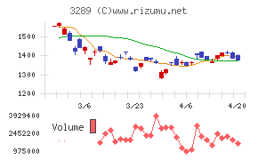 東急不動産ホールディングスチャート