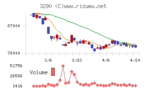Oneリート投資法人チャート