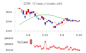 ムゲンエステートチャート
