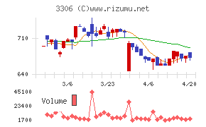日本製麻チャート
