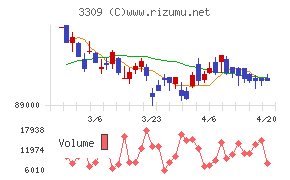 積水ハウス・リート投資法人チャート