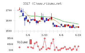 フライングガーデンチャート