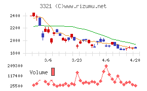 ミタチ産業チャート