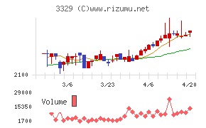 東和フードサービスチャート