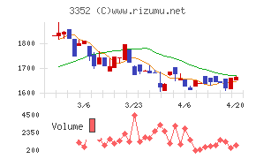 バッファローチャート