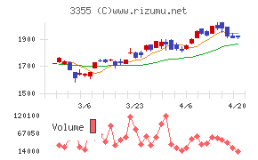 クリヤマホールディングスチャート