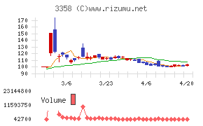 Ｔｒａｉｌｈｅａｄ　Ｇｌｏｂａｌ　Ｈｏｌｄｉｎｇｓチャート