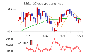 トーエルチャート