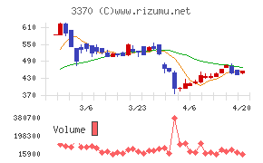 フジタコーポレーションチャート