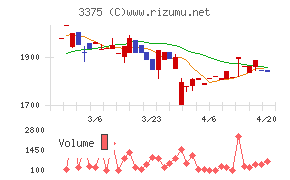 ＺＯＡチャート