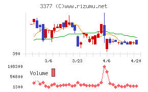 バイク王＆カンパニーチャート