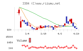 アークコアチャート