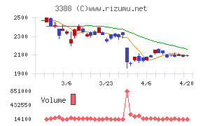 明治電機工業チャート