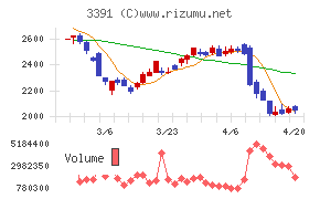 ツルハホールディングスチャート