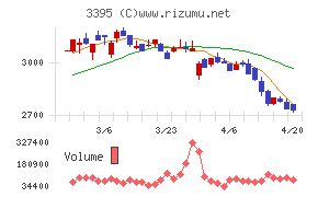 サンマルクホールディングスチャート
