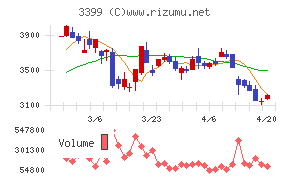 丸千代山岡家チャート
