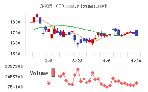 クラレチャート
