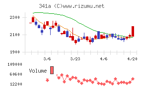 トヨコーチャート